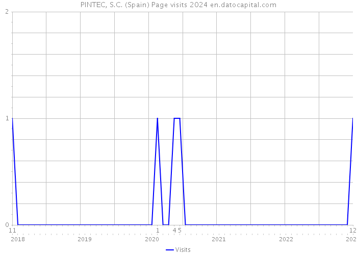 PINTEC, S.C. (Spain) Page visits 2024 