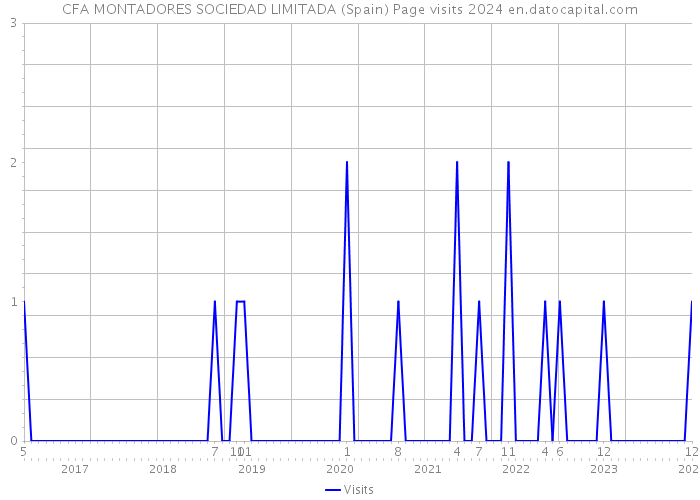 CFA MONTADORES SOCIEDAD LIMITADA (Spain) Page visits 2024 