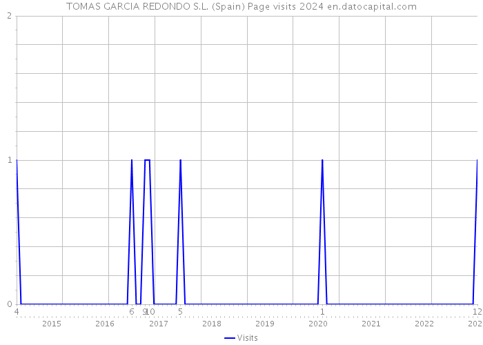 TOMAS GARCIA REDONDO S.L. (Spain) Page visits 2024 