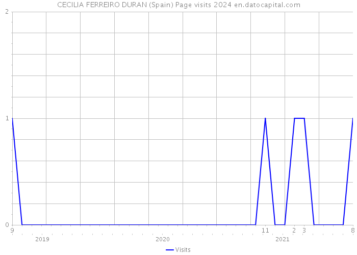 CECILIA FERREIRO DURAN (Spain) Page visits 2024 