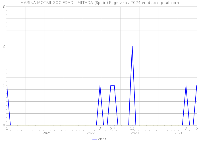 MARINA MOTRIL SOCIEDAD LIMITADA (Spain) Page visits 2024 