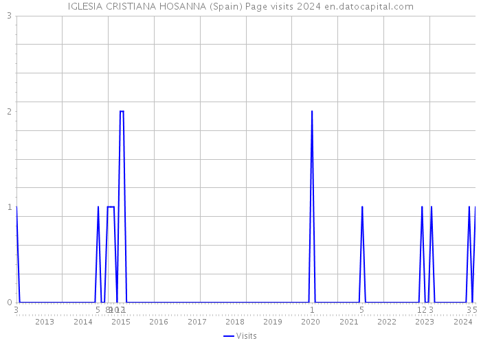 IGLESIA CRISTIANA HOSANNA (Spain) Page visits 2024 