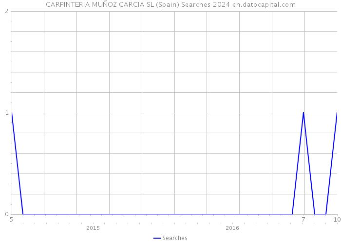 CARPINTERIA MUÑOZ GARCIA SL (Spain) Searches 2024 