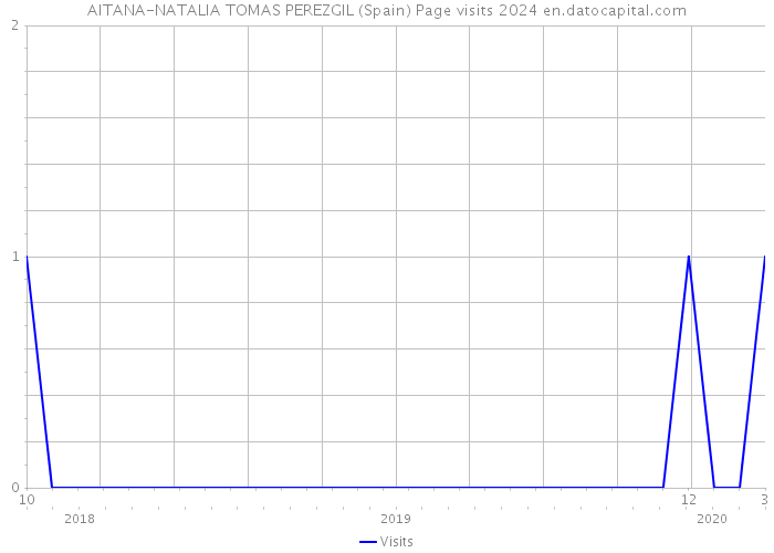 AITANA-NATALIA TOMAS PEREZGIL (Spain) Page visits 2024 