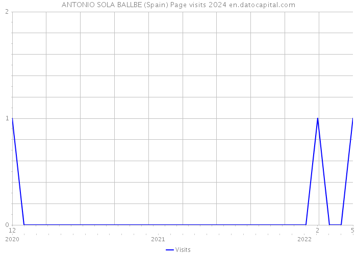 ANTONIO SOLA BALLBE (Spain) Page visits 2024 