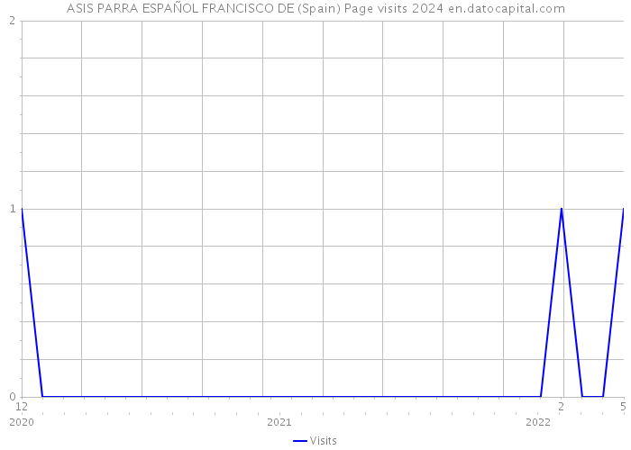 ASIS PARRA ESPAÑOL FRANCISCO DE (Spain) Page visits 2024 