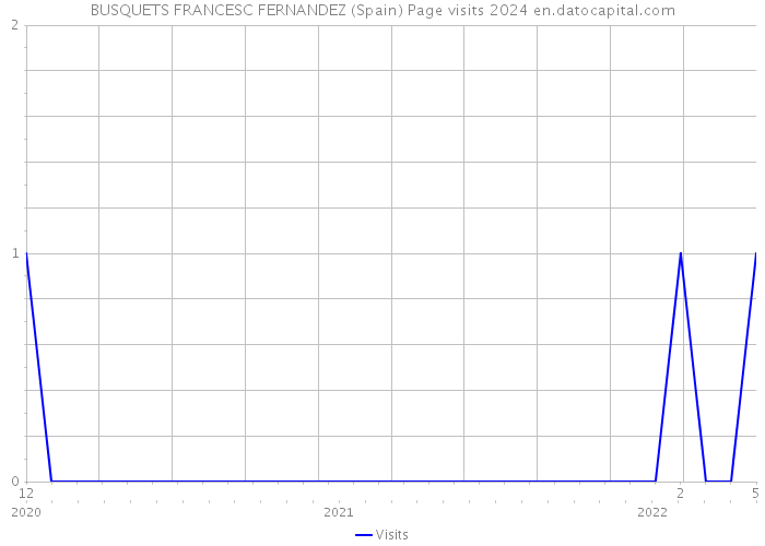 BUSQUETS FRANCESC FERNANDEZ (Spain) Page visits 2024 