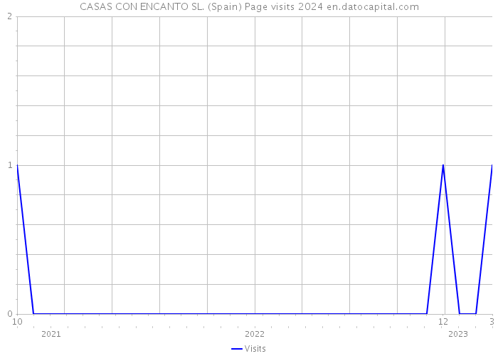 CASAS CON ENCANTO SL. (Spain) Page visits 2024 