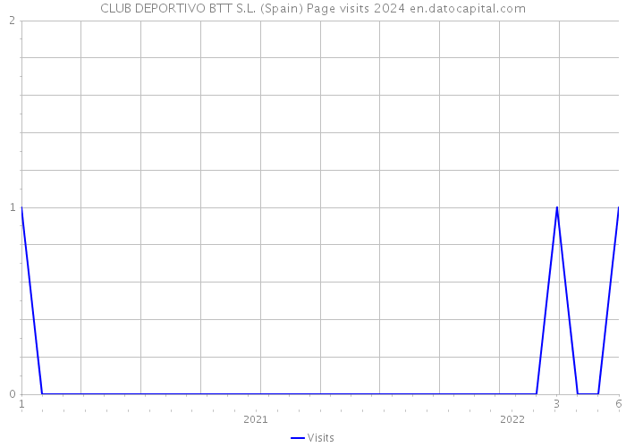 CLUB DEPORTIVO BTT S.L. (Spain) Page visits 2024 