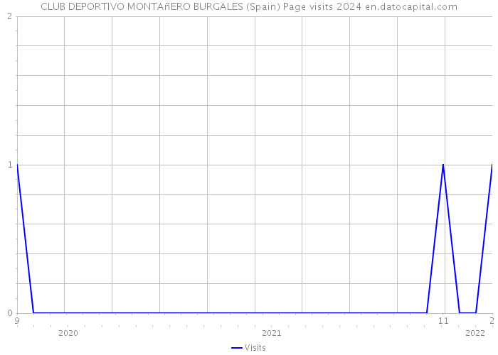 CLUB DEPORTIVO MONTAñERO BURGALES (Spain) Page visits 2024 