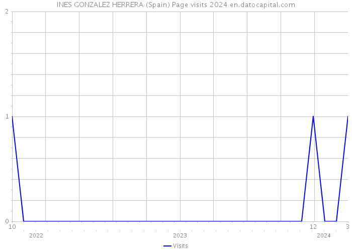 INES GONZALEZ HERRERA (Spain) Page visits 2024 