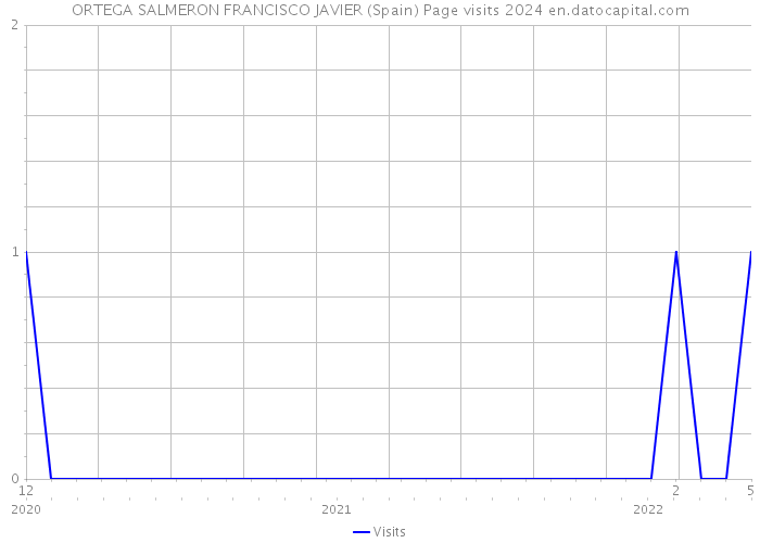 ORTEGA SALMERON FRANCISCO JAVIER (Spain) Page visits 2024 