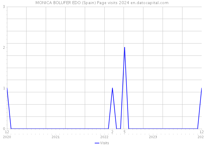 MONICA BOLUFER EDO (Spain) Page visits 2024 