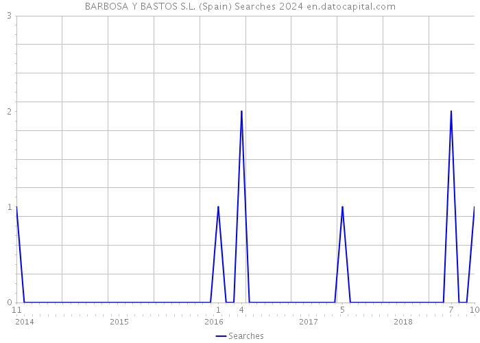 BARBOSA Y BASTOS S.L. (Spain) Searches 2024 