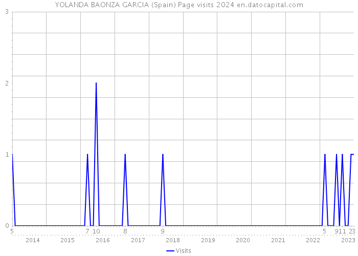 YOLANDA BAONZA GARCIA (Spain) Page visits 2024 