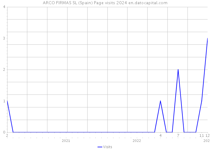 ARCO FIRMAS SL (Spain) Page visits 2024 