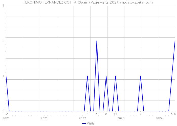 JERONIMO FERNANDEZ COTTA (Spain) Page visits 2024 