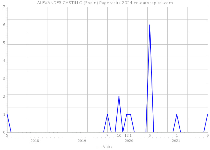 ALEXANDER CASTILLO (Spain) Page visits 2024 