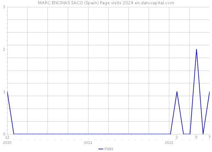 MARC ENCINAS SACO (Spain) Page visits 2024 
