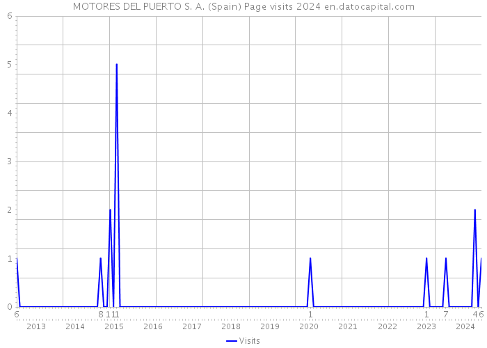 MOTORES DEL PUERTO S. A. (Spain) Page visits 2024 