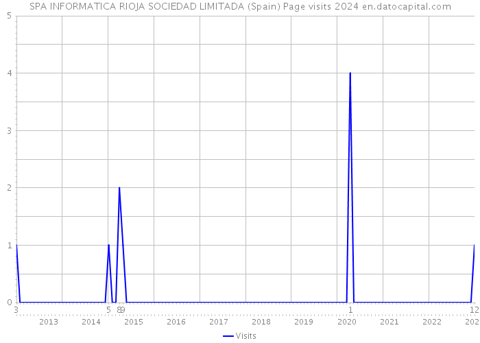 SPA INFORMATICA RIOJA SOCIEDAD LIMITADA (Spain) Page visits 2024 