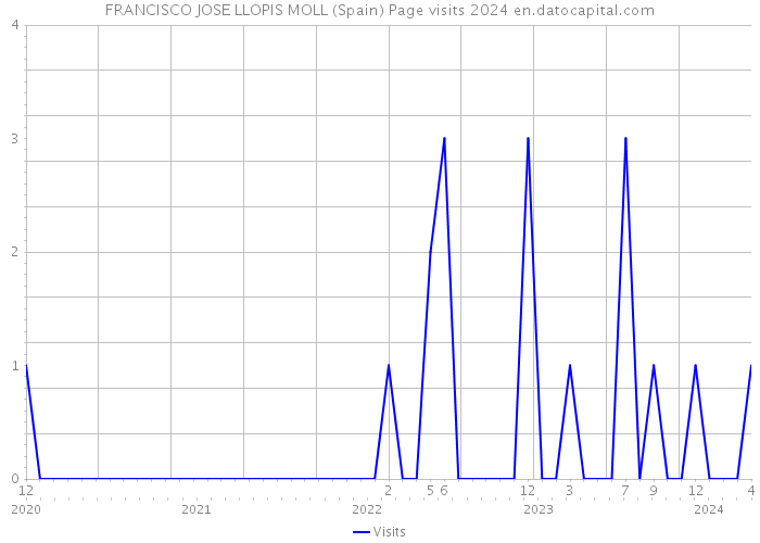 FRANCISCO JOSE LLOPIS MOLL (Spain) Page visits 2024 