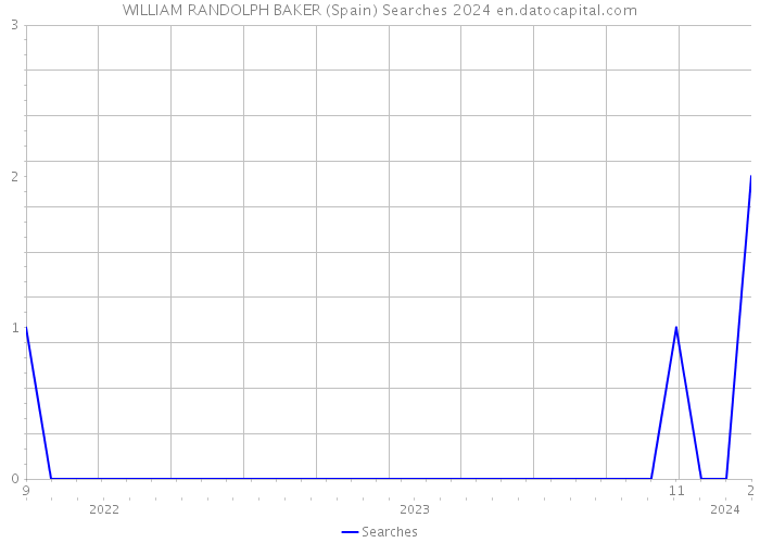 WILLIAM RANDOLPH BAKER (Spain) Searches 2024 