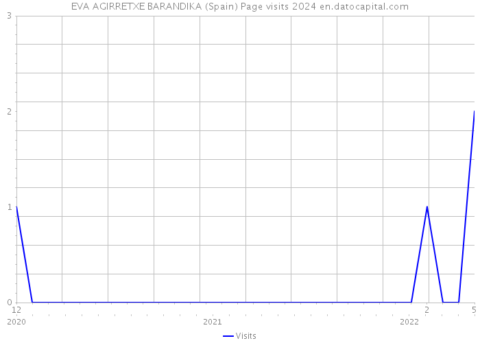 EVA AGIRRETXE BARANDIKA (Spain) Page visits 2024 