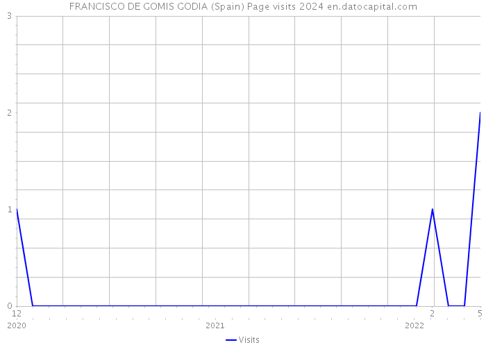 FRANCISCO DE GOMIS GODIA (Spain) Page visits 2024 