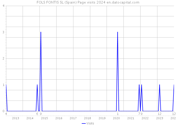 FOLS FONTIS SL (Spain) Page visits 2024 