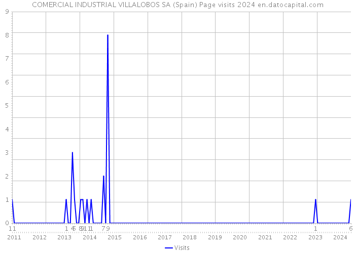 COMERCIAL INDUSTRIAL VILLALOBOS SA (Spain) Page visits 2024 