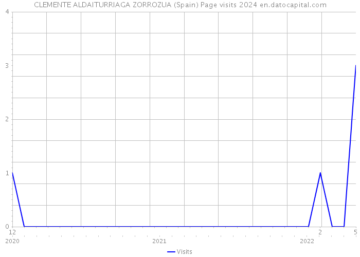 CLEMENTE ALDAITURRIAGA ZORROZUA (Spain) Page visits 2024 