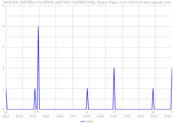 NAROPA CARTERA SOCIEDAD LIMITADA UNIPERSONAL (Spain) Page visits 2024 