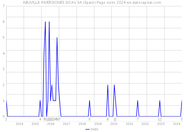 ABUVILLA INVERSIONES SICAV SA (Spain) Page visits 2024 