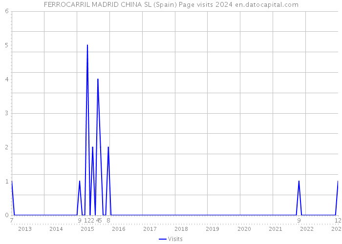 FERROCARRIL MADRID CHINA SL (Spain) Page visits 2024 