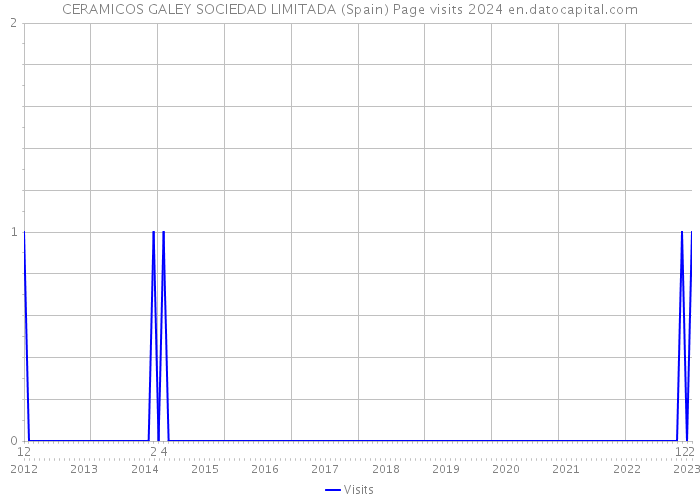 CERAMICOS GALEY SOCIEDAD LIMITADA (Spain) Page visits 2024 