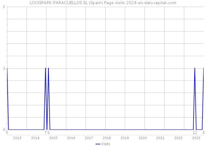 LOGISPARK PARACUELLOS SL (Spain) Page visits 2024 