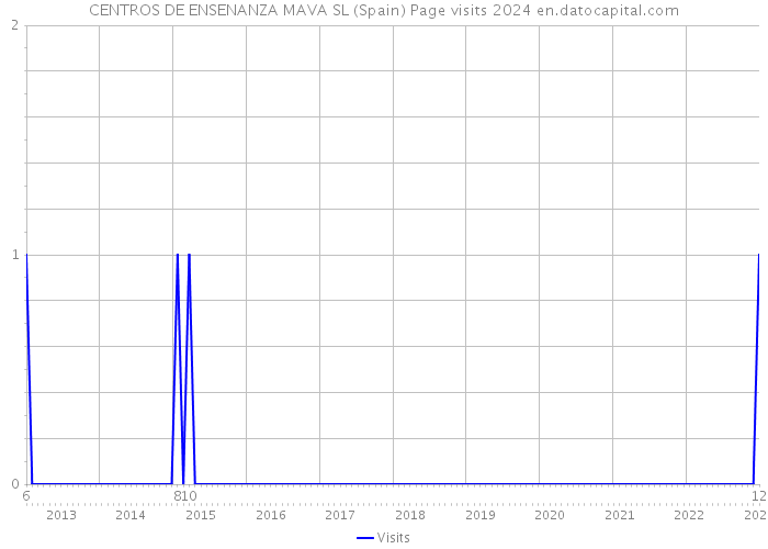 CENTROS DE ENSENANZA MAVA SL (Spain) Page visits 2024 