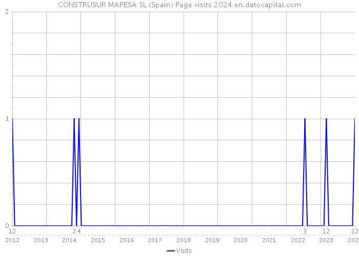 CONSTRUSUR MAPESA SL (Spain) Page visits 2024 