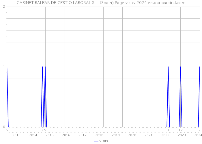 GABINET BALEAR DE GESTIO LABORAL S.L. (Spain) Page visits 2024 