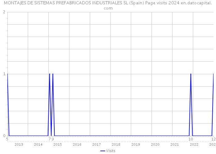 MONTAJES DE SISTEMAS PREFABRICADOS INDUSTRIALES SL (Spain) Page visits 2024 