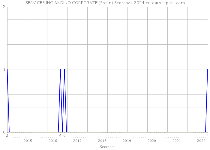 SERVICES INC ANDINO CORPORATE (Spain) Searches 2024 