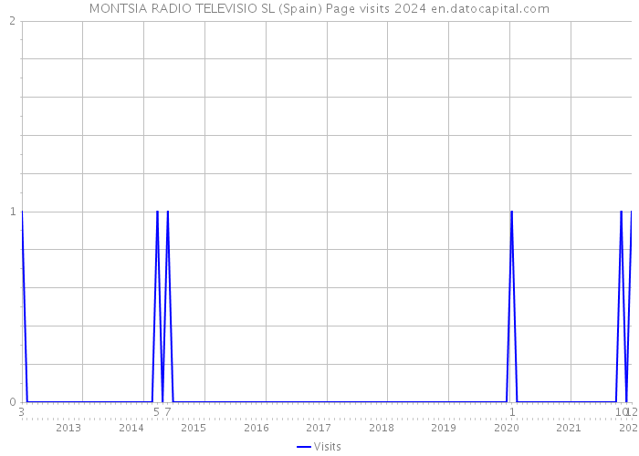 MONTSIA RADIO TELEVISIO SL (Spain) Page visits 2024 