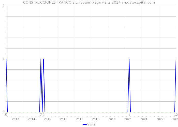 CONSTRUCCIONES FRANCO S.L. (Spain) Page visits 2024 