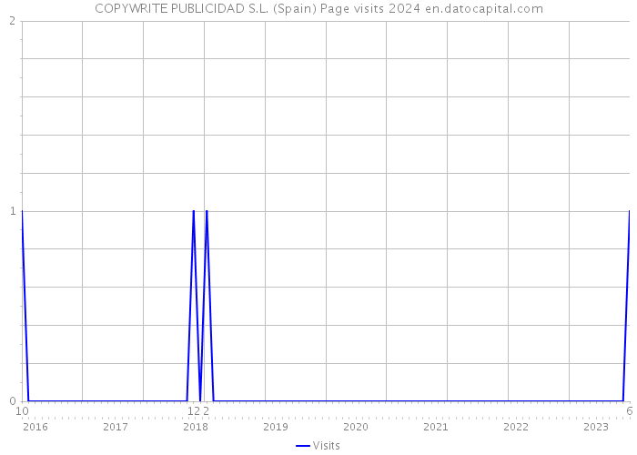 COPYWRITE PUBLICIDAD S.L. (Spain) Page visits 2024 