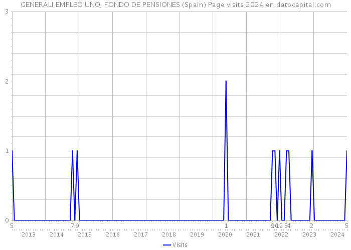 GENERALI EMPLEO UNO, FONDO DE PENSIONES (Spain) Page visits 2024 