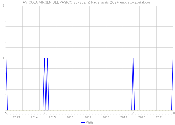 AVICOLA VIRGEN DEL PASICO SL (Spain) Page visits 2024 