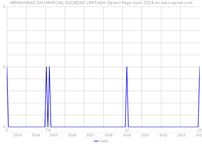 HERMANDAD SAN MARCIAL SOCIEDAD LIMITADA (Spain) Page visits 2024 