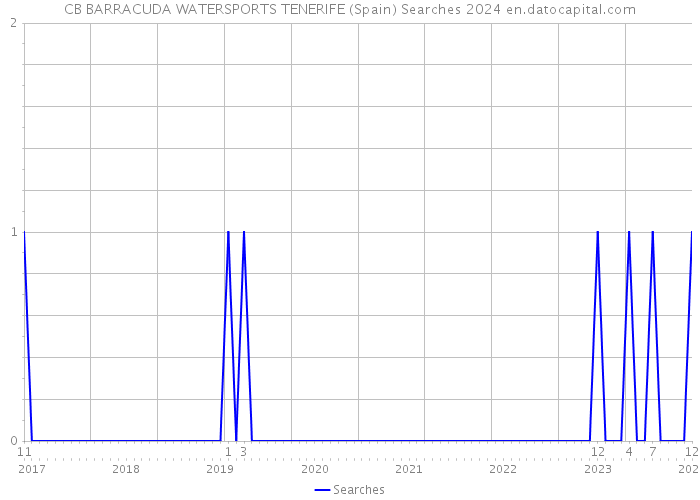 CB BARRACUDA WATERSPORTS TENERIFE (Spain) Searches 2024 