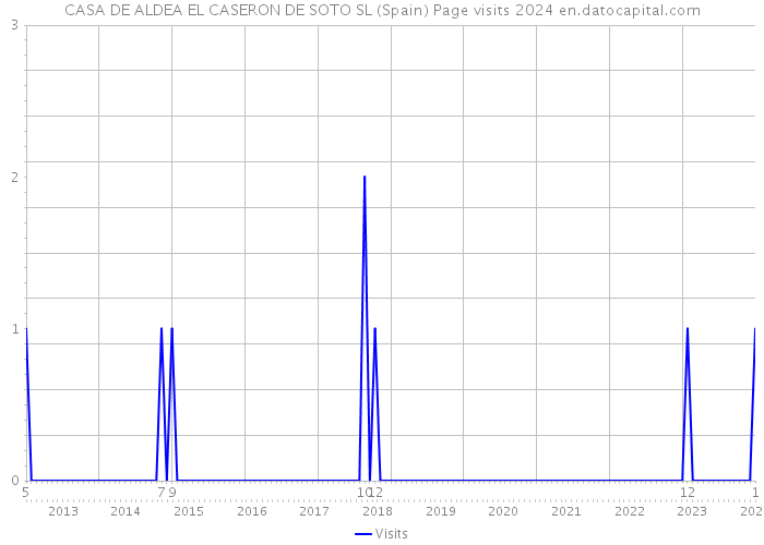 CASA DE ALDEA EL CASERON DE SOTO SL (Spain) Page visits 2024 